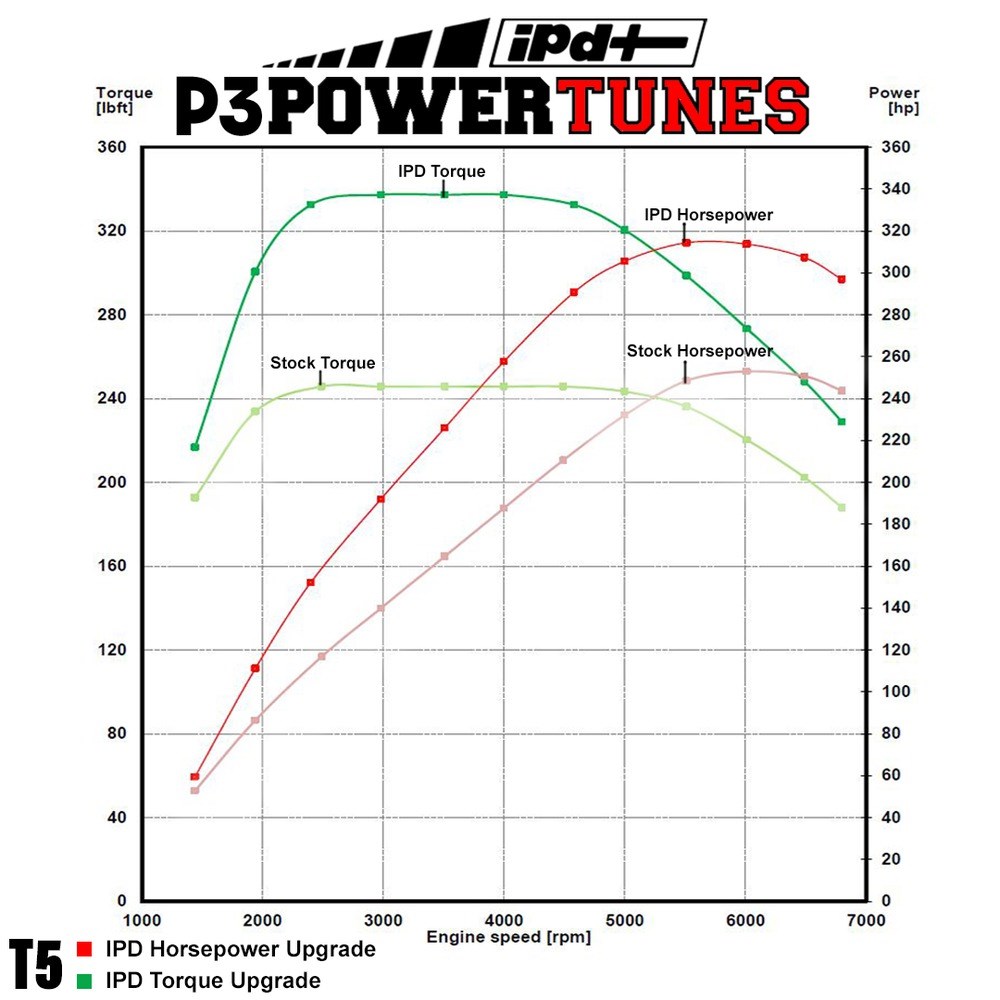 Engine ECU Flash Performance Power Upgrade Tune For B5254T12 AWD 2013 ...